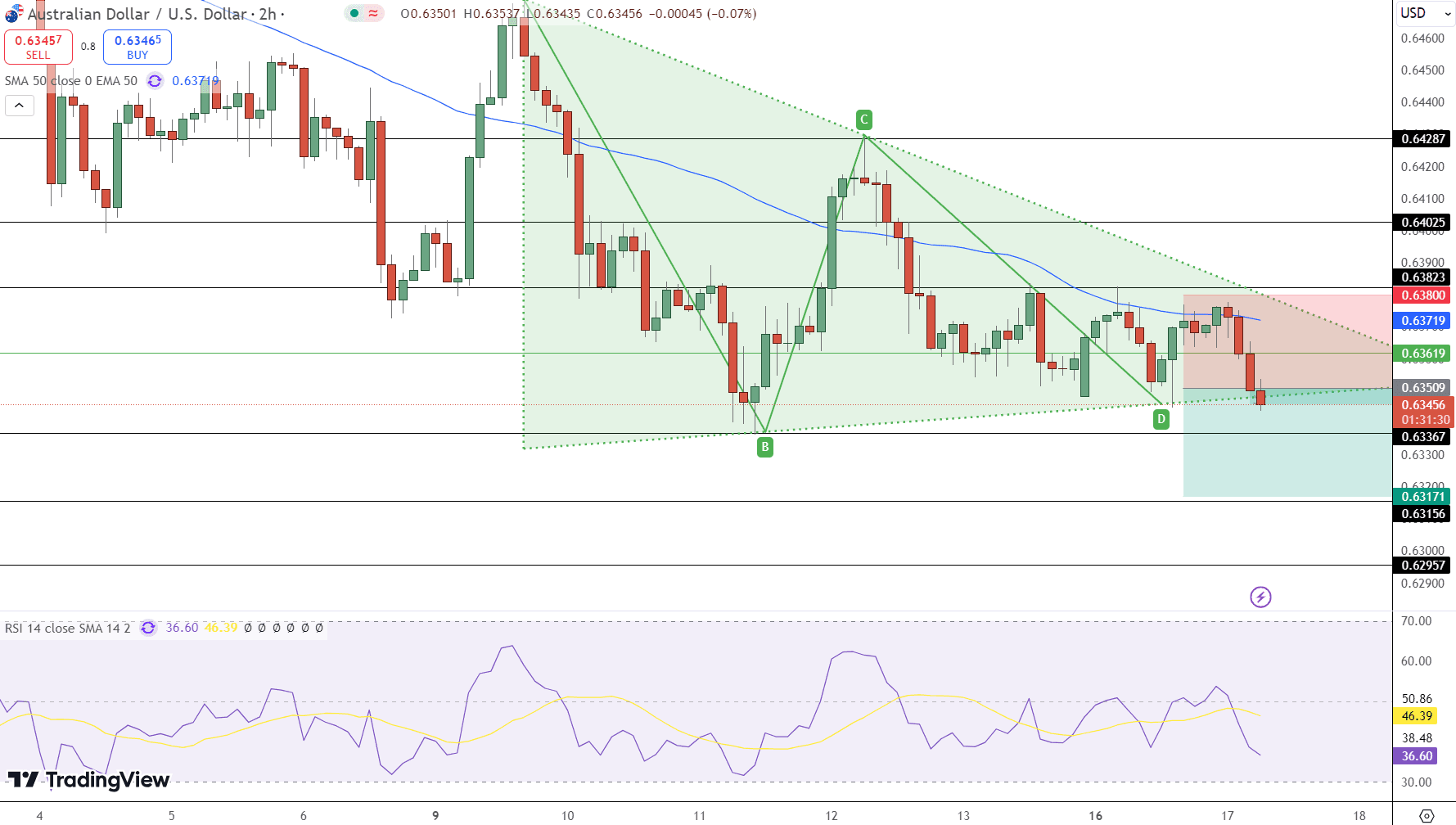 AUD/USD Price Chart - Source: Tradingview