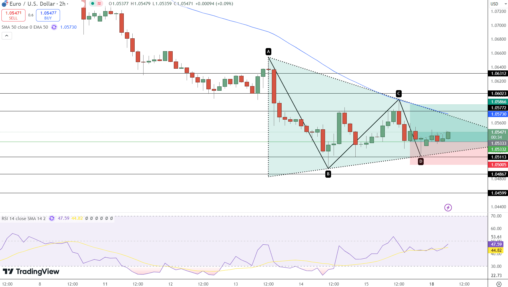 EUR/USD Price Chart - Source: Tradingview