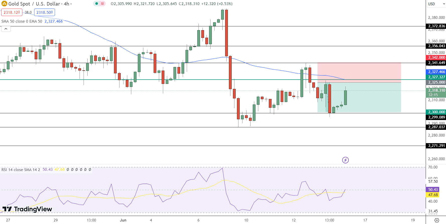 GOLD Price Chart - Source: Tradingview