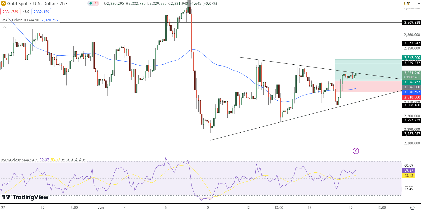 GOLD Price Chart - Source: Tradingview