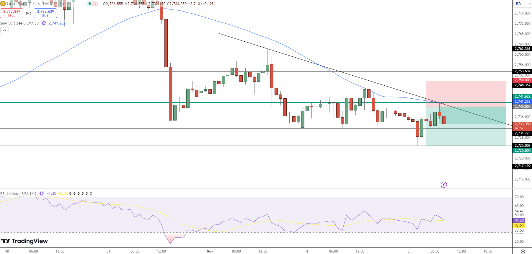 GOLD Price Chart - Source: Tradingview