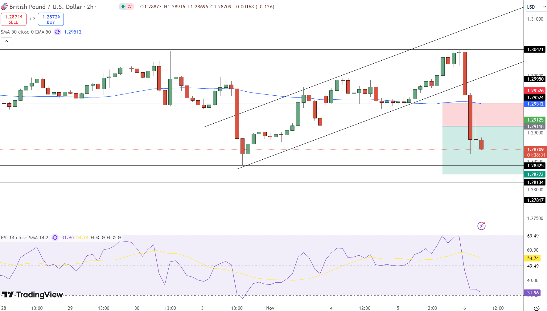 GBP/USD Price Chart - Source: Tradingview