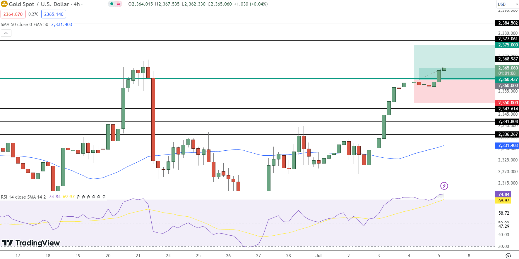 GOLD Price Chart - Source: Tradingview