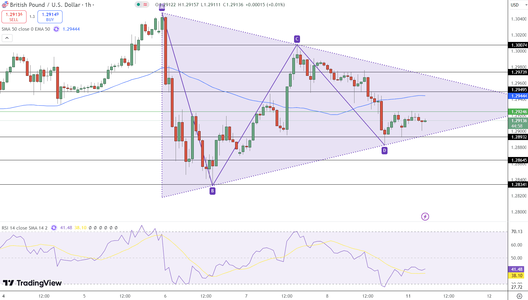 GBP/USD Price Chart - Source: Tradingview