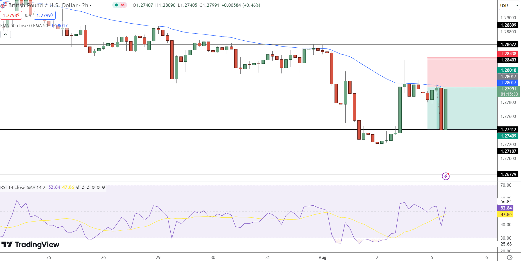 GBP/USD Price Chart - Source: Tradingview