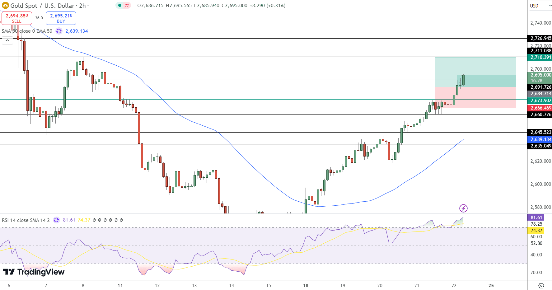 GOLD Price Chart - Source: Tradingview