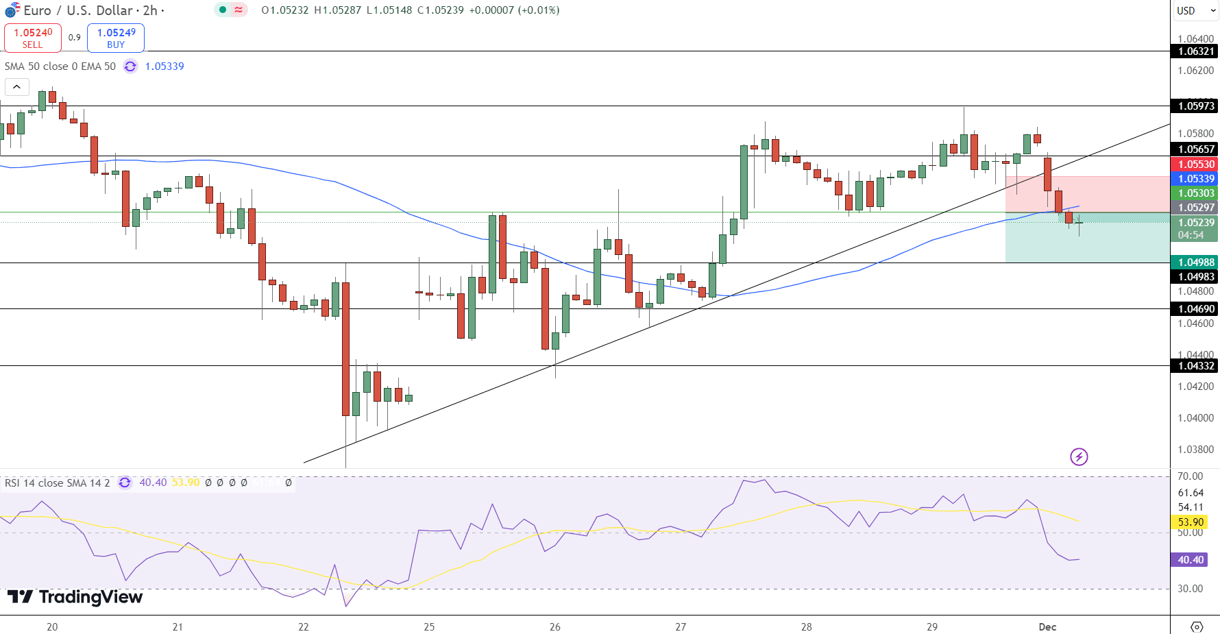 EUR/USD Price Chart - Source: Tradingview