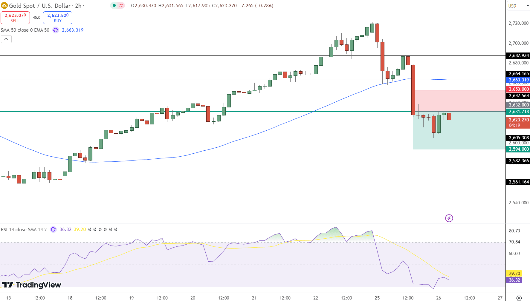 GOLD Price Chart - Source: Tradingview