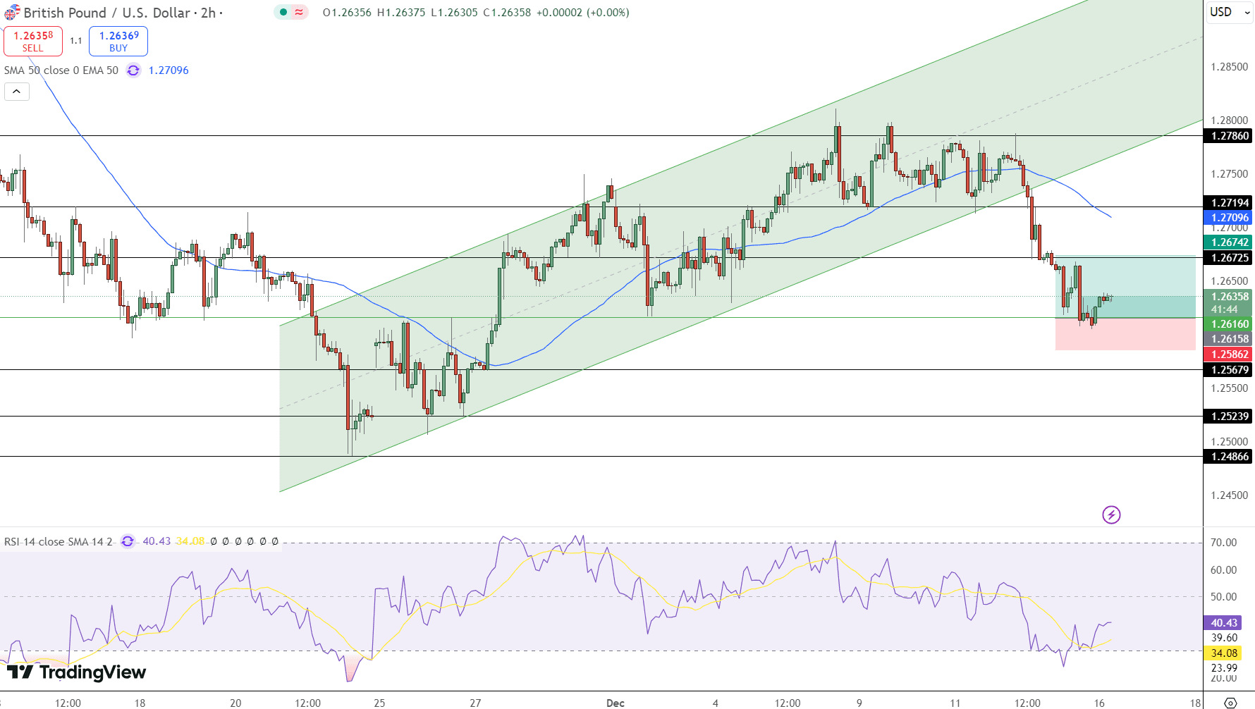 GBP/USD Price Chart - Source: Tradingview