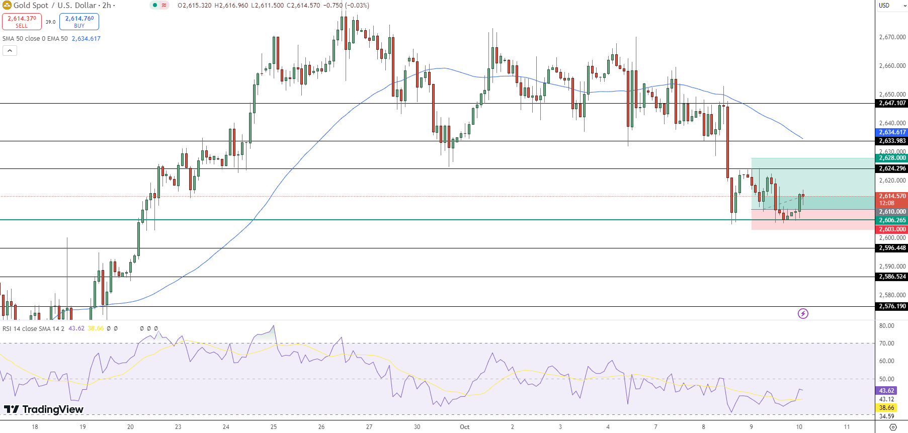 GOLD Price Chart - Source: Tradingview