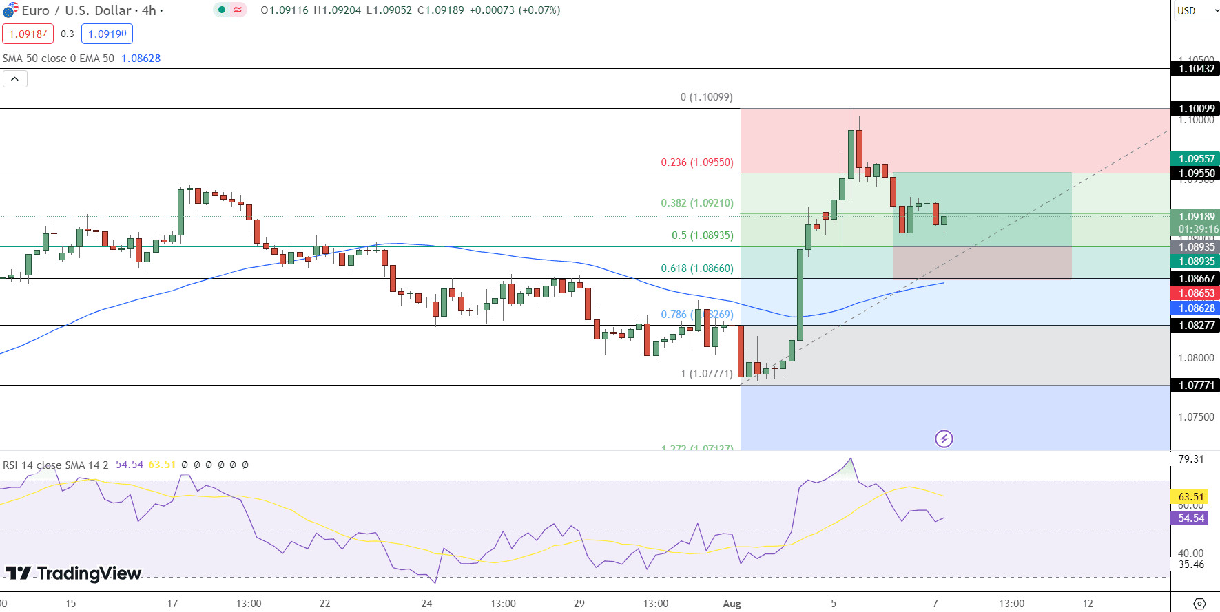 EUR/USD Price Chart - Source: Tradingview