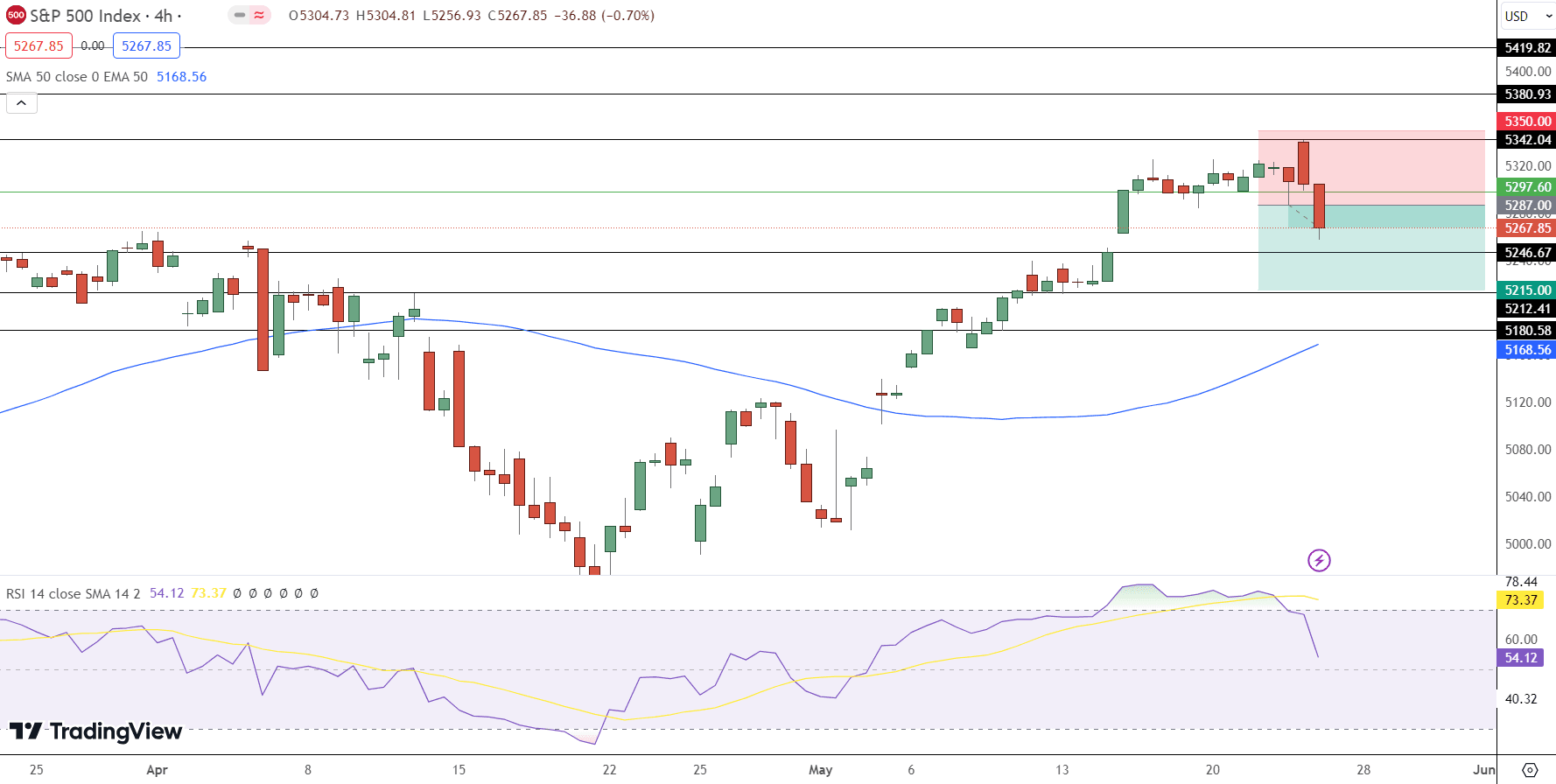 SPX Price Chart - Source: Tradingview