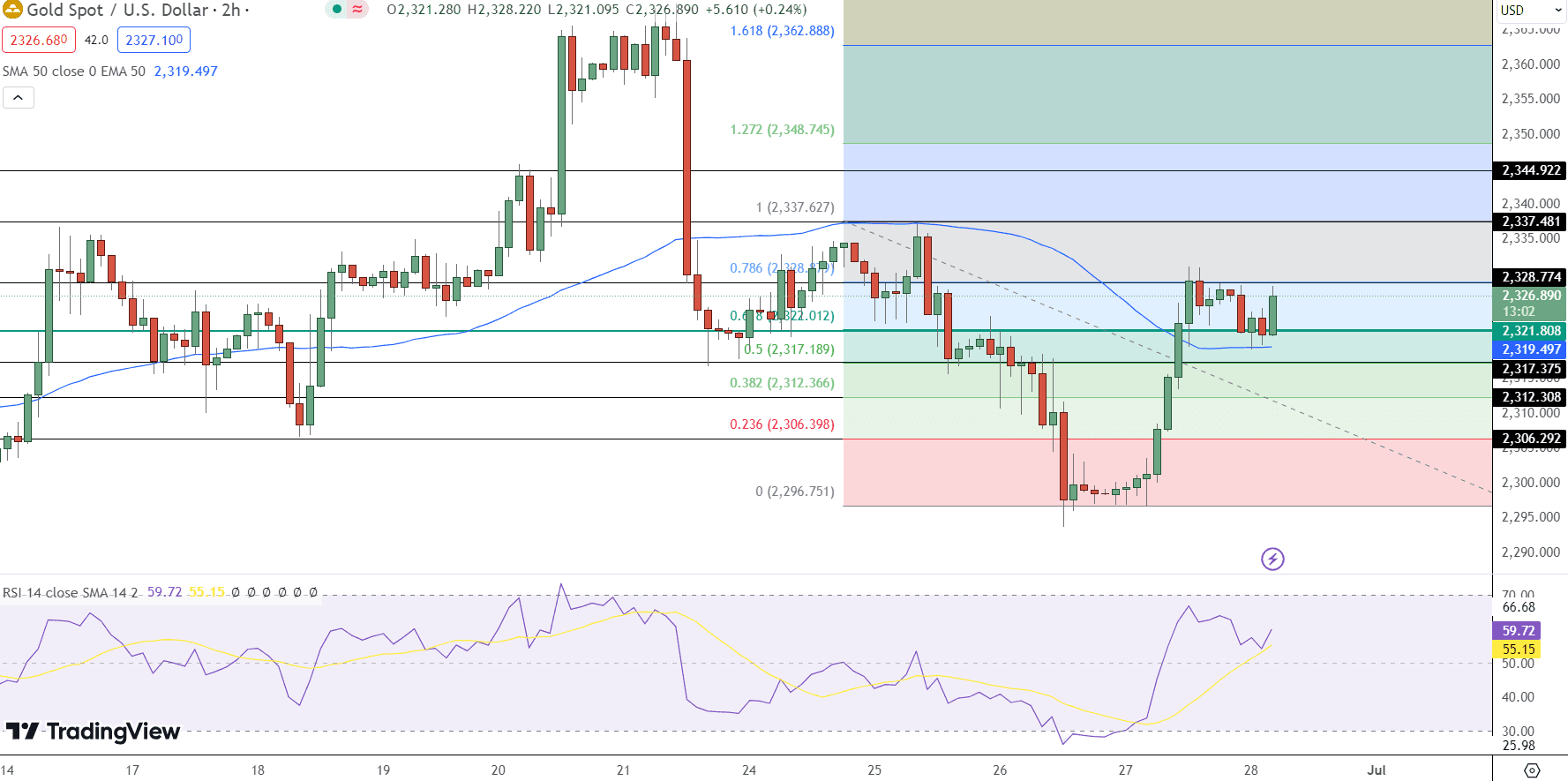 GOLD Price Chart - Source: Tradingview