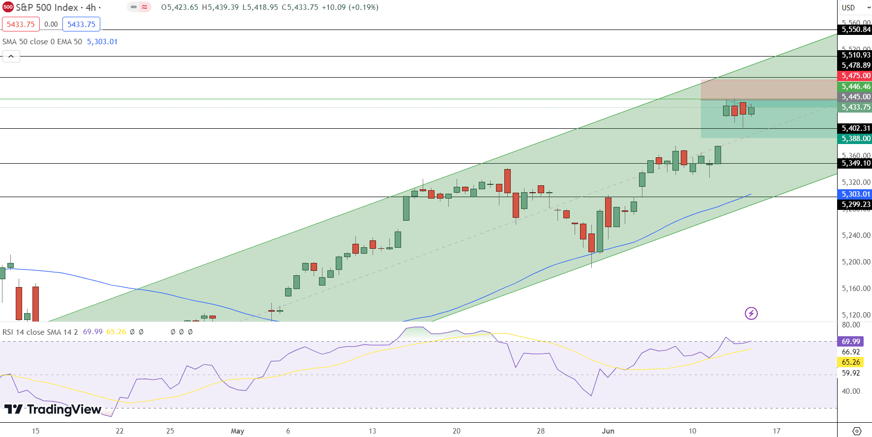 S&amp;P 500 Price Chart - Source: Tradingview