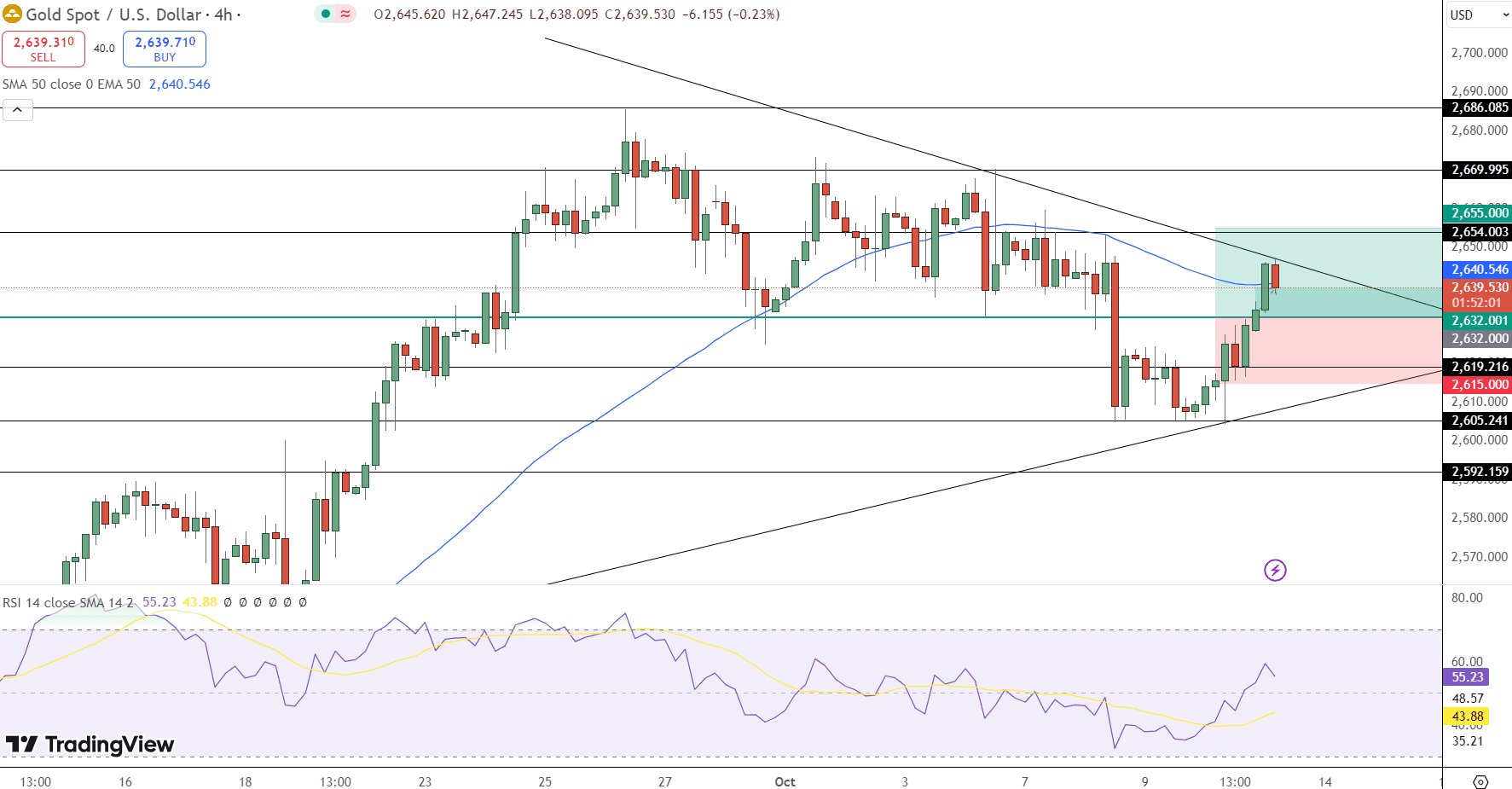 GOLD Price Chart - Source: Tradingview