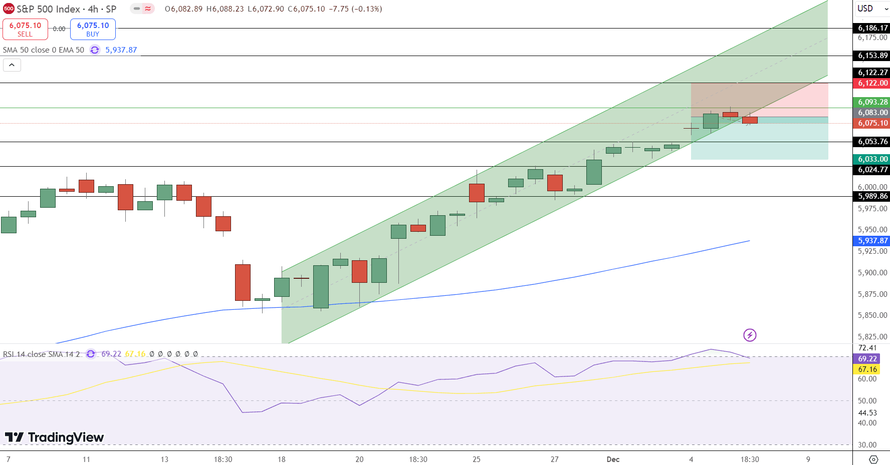 S&amp;P 500 Price Chart - Source: Tradingview