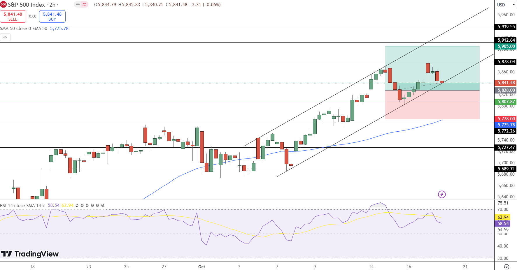 S&amp;P500 Price Chart - Source: Tradingview