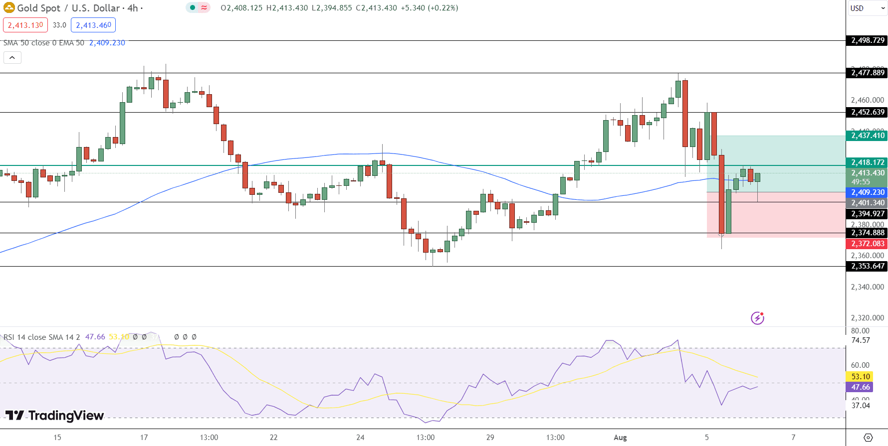 GOLD Price Chart - Source: Tradingview