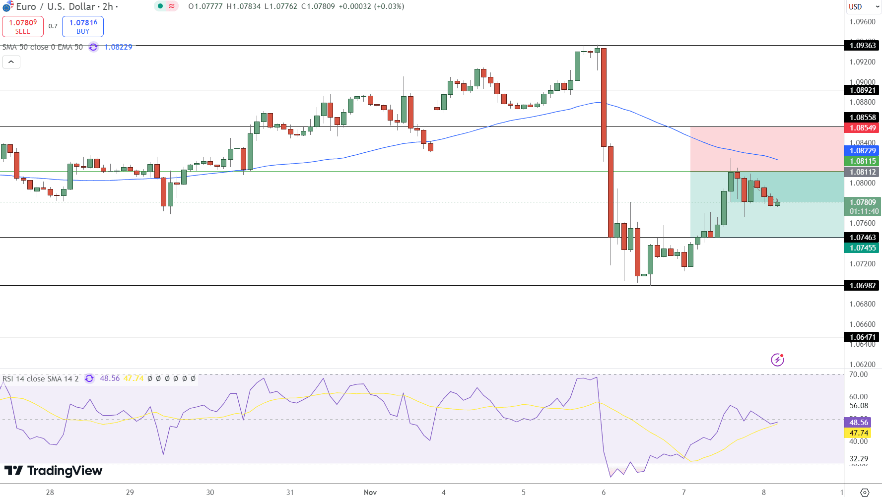 EUR/USD Price Chart - Source: Tradingview