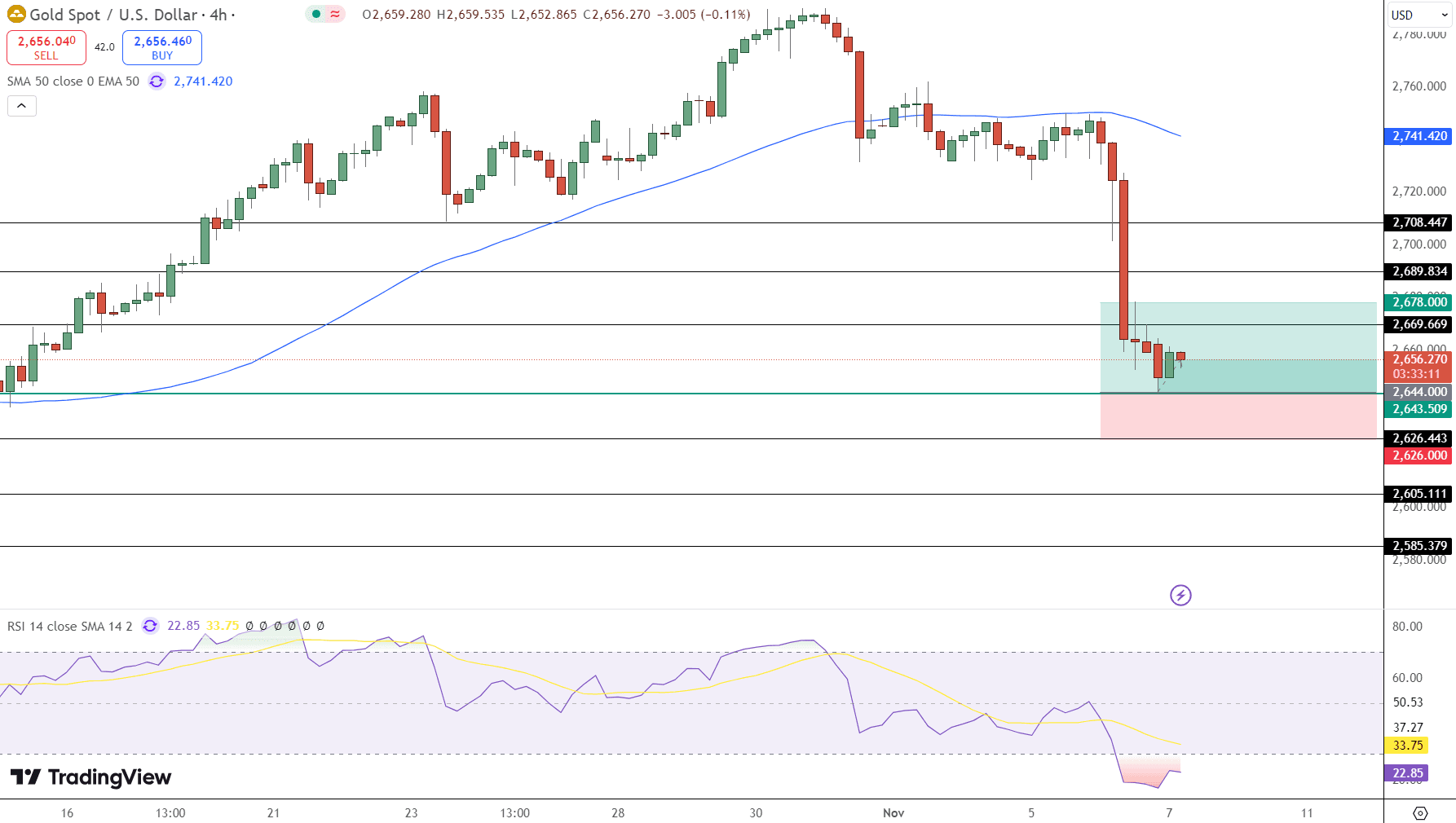 GOLD Price Chart - Source: Tradingview