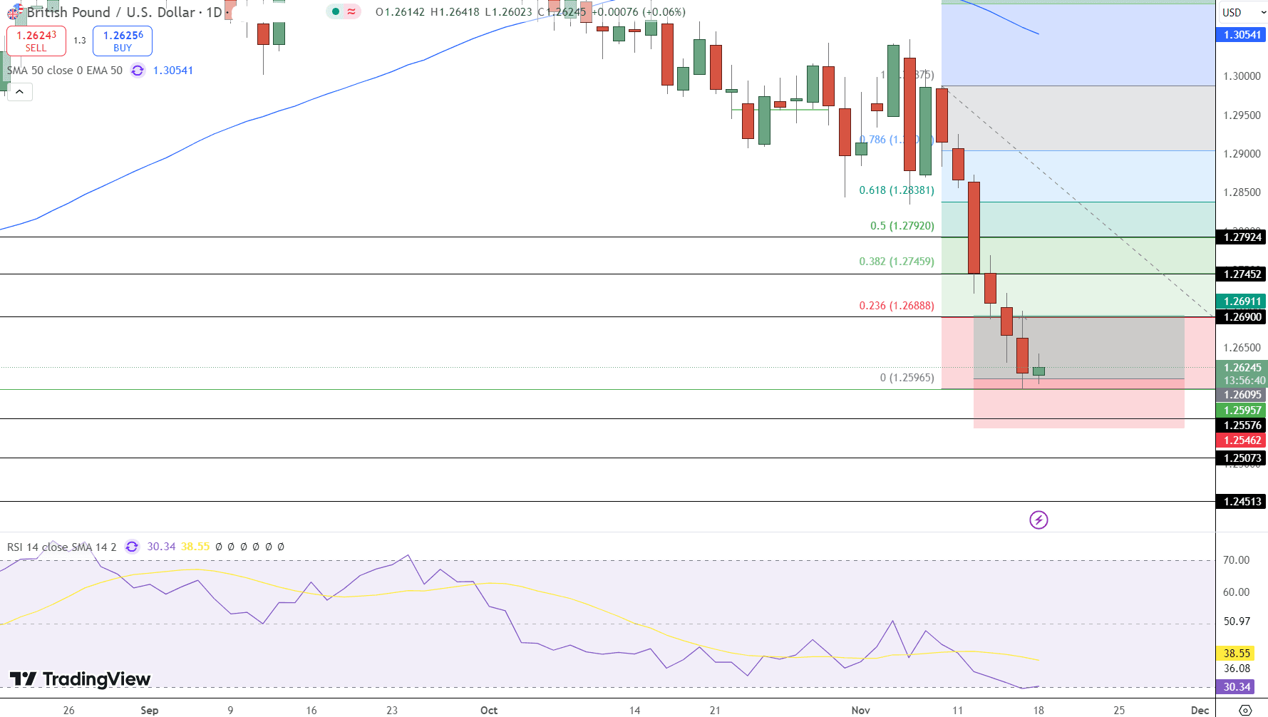 GBP/USD Price Chart - Source: Tradingview