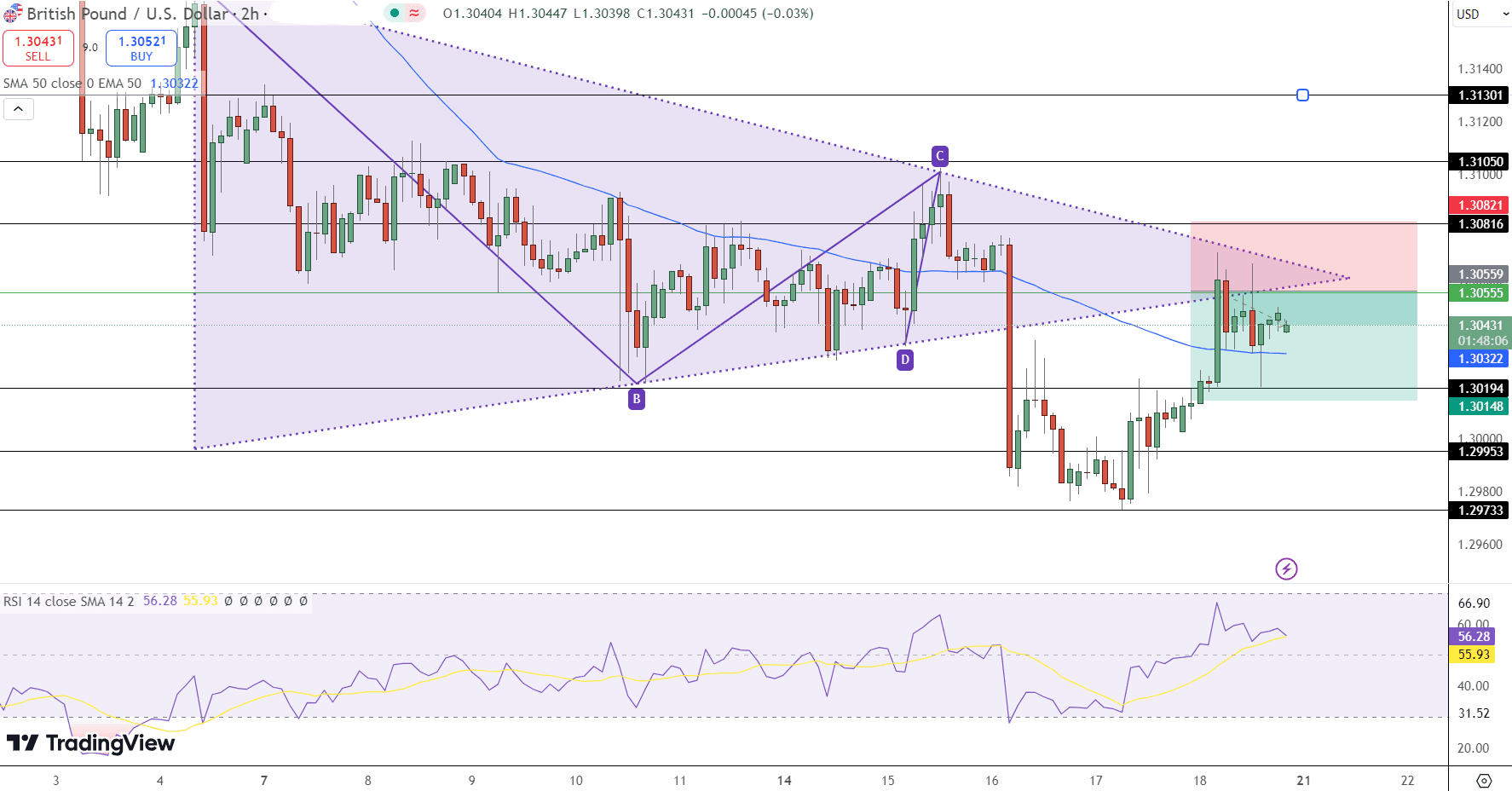 GBP/USD Price Chart - Source: Tradingview 