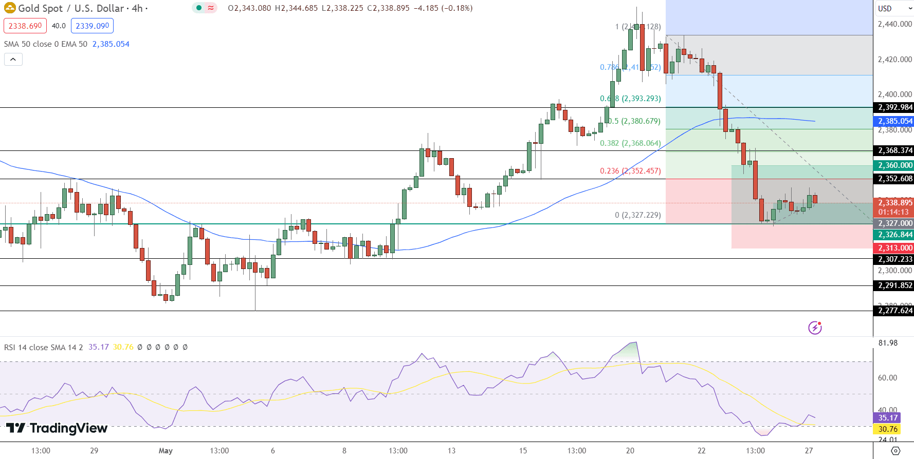 GOLD Price Chart - Source: Tradingview