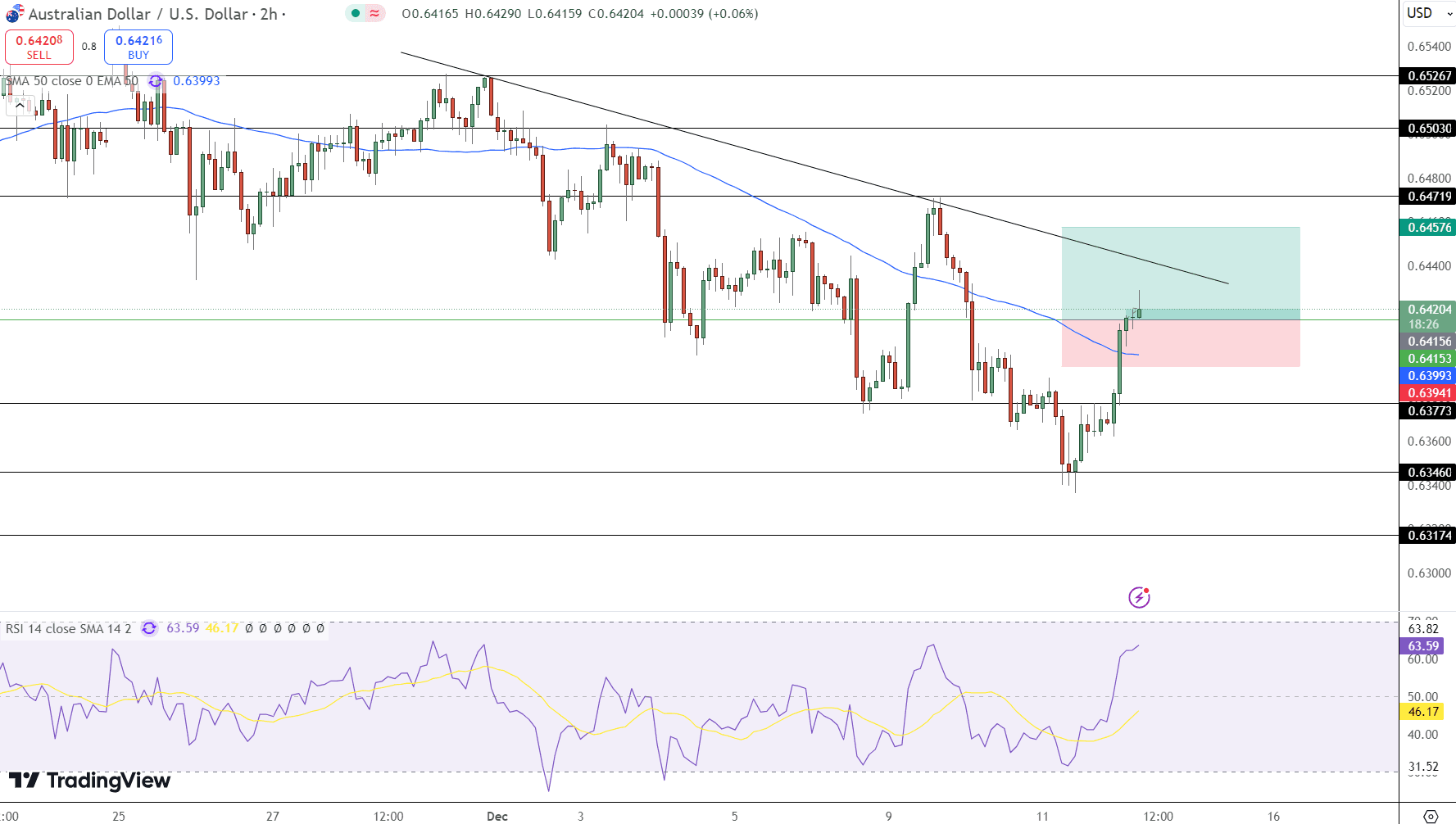 AUD/USD Price Chart - Source: Tradingview