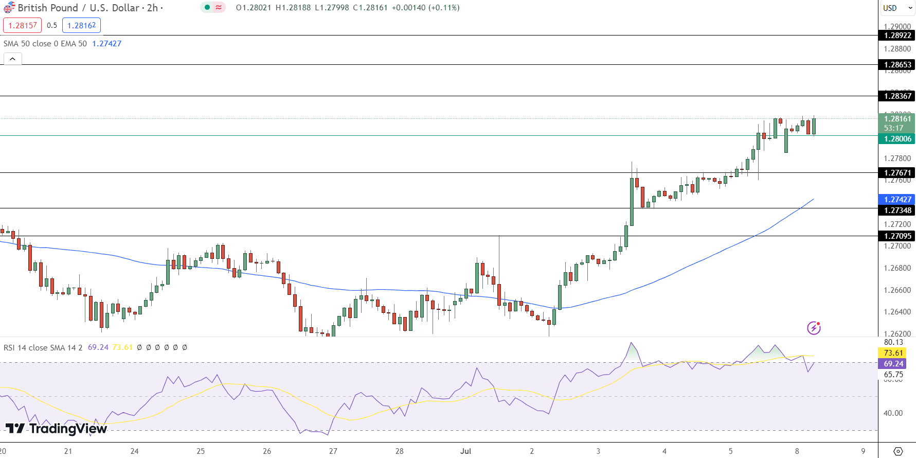 GBP/USD Price Chart - Source: Tradingview