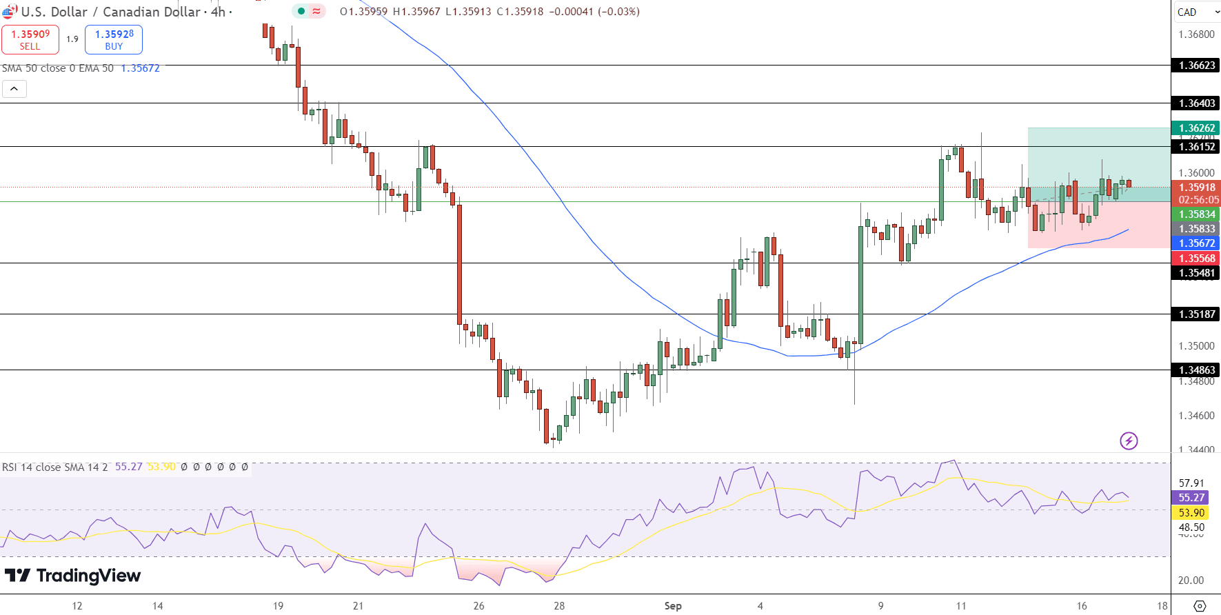 USD/CAD Price Chart - Source: Tradingview