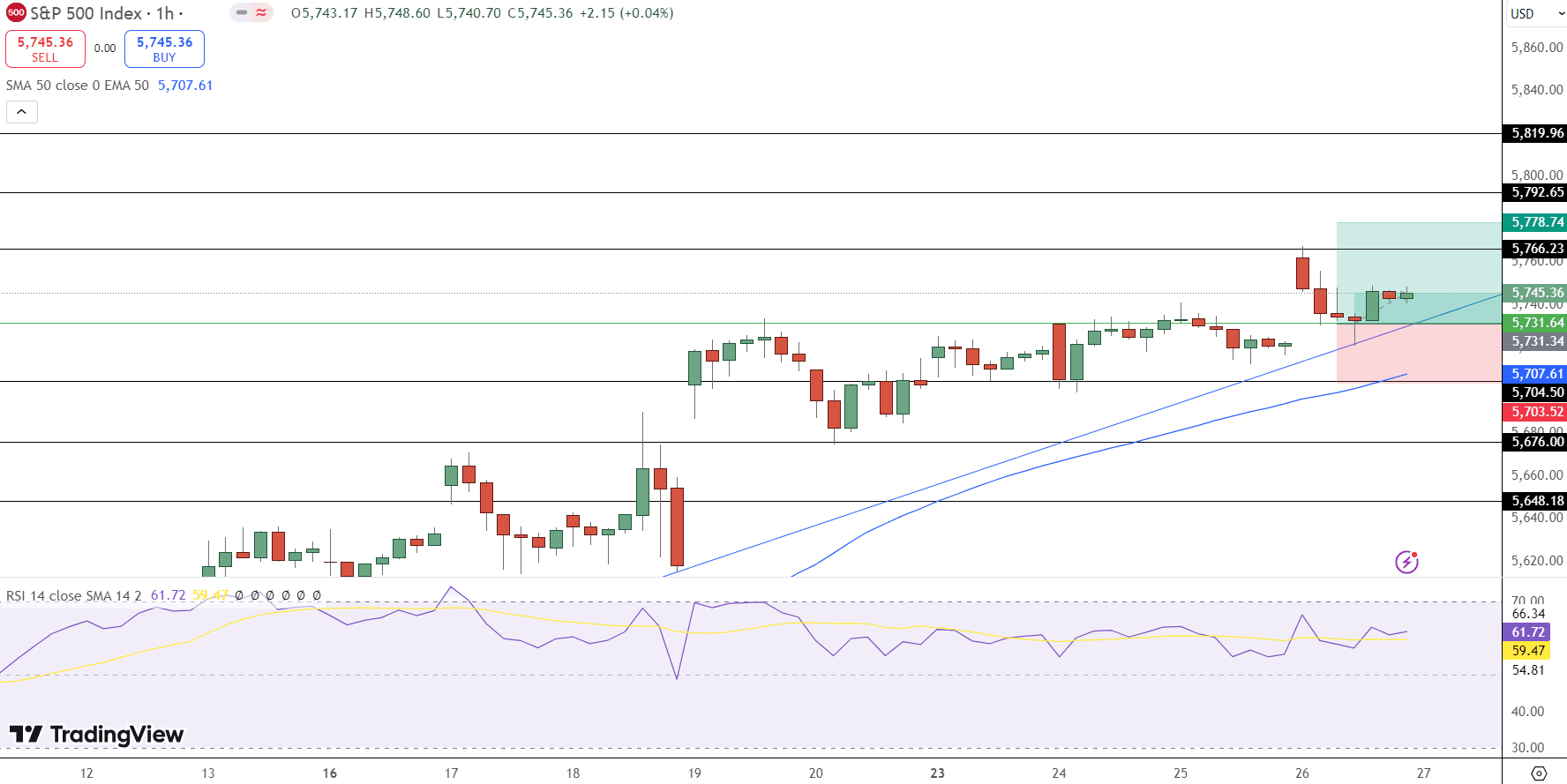 SPX Price Chart - Source: Tradingview