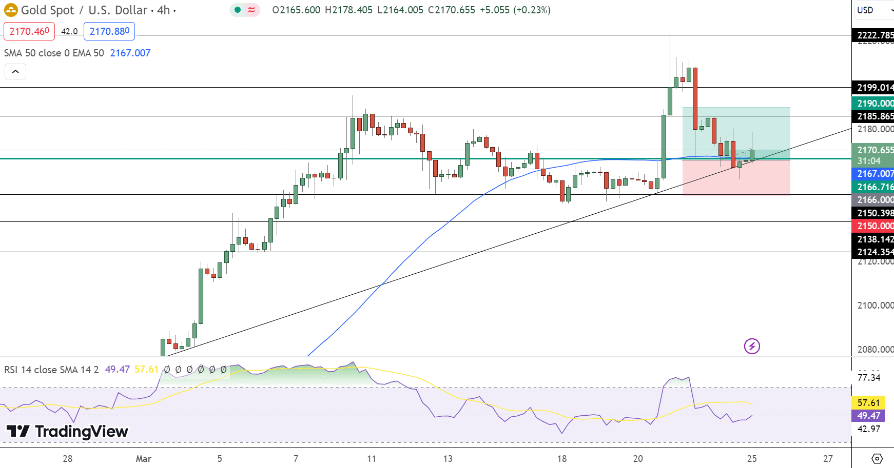 GOLD Price Chart - Source: Tradingview