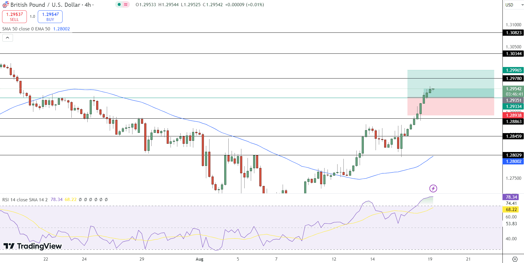 GBP/USD Price Chart - Source: Tradingview