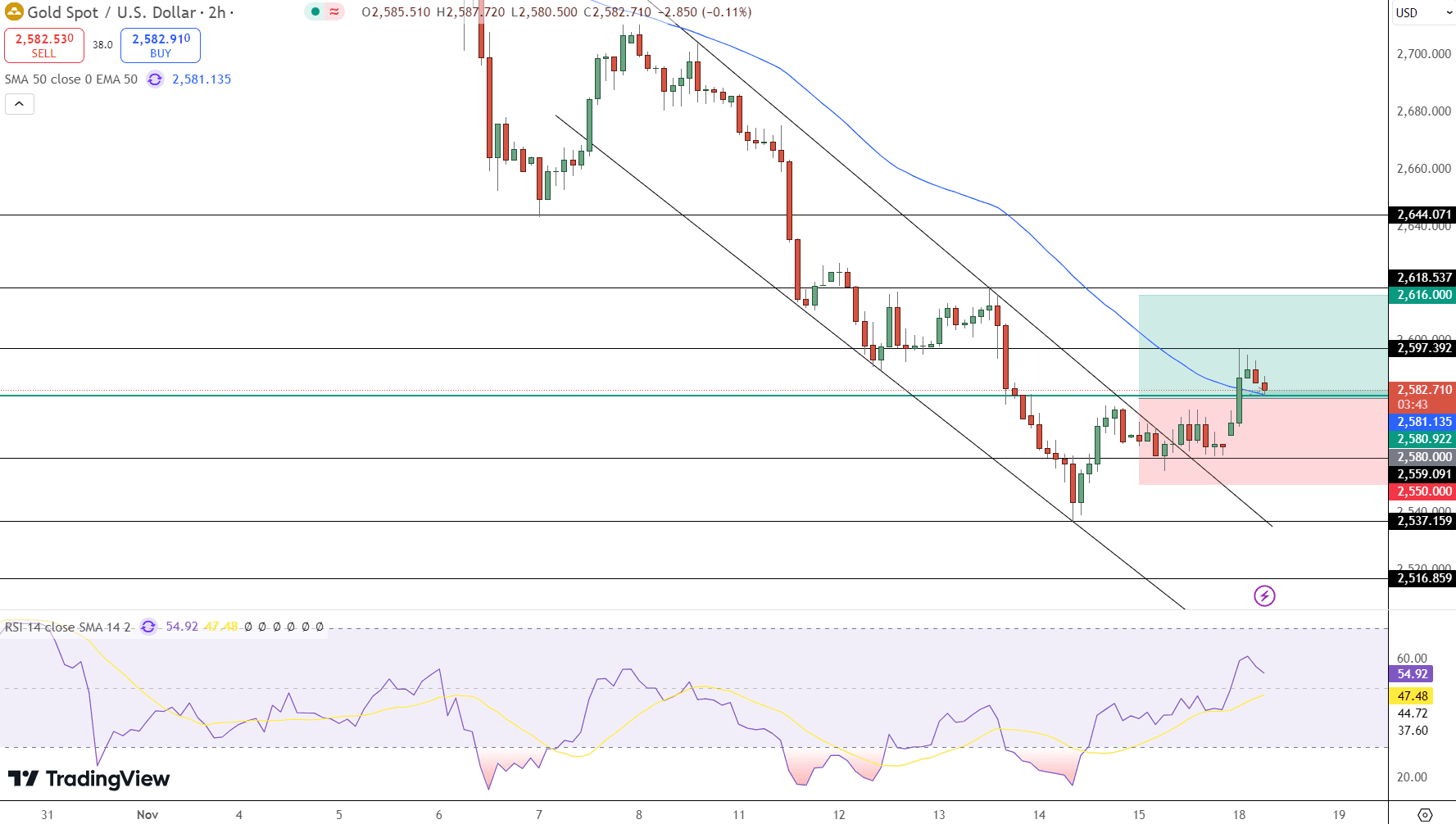 GOLD Price Chart - Source: Tradingview