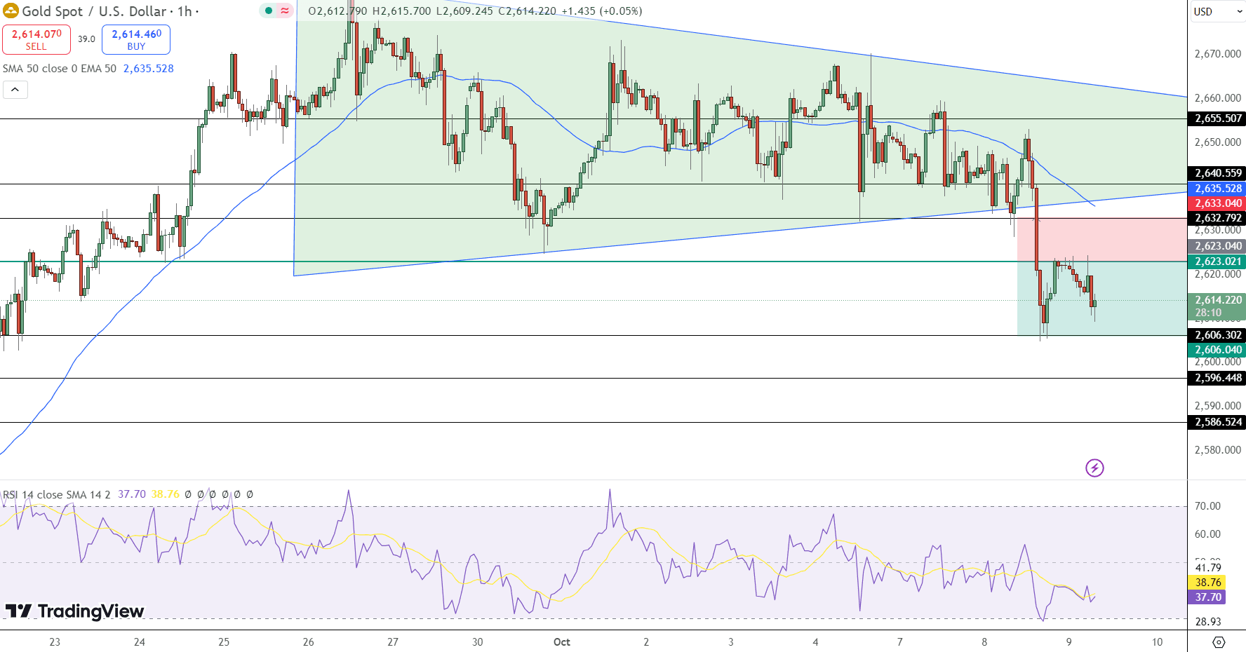 GOLD Price Chart - Source: Tradingview