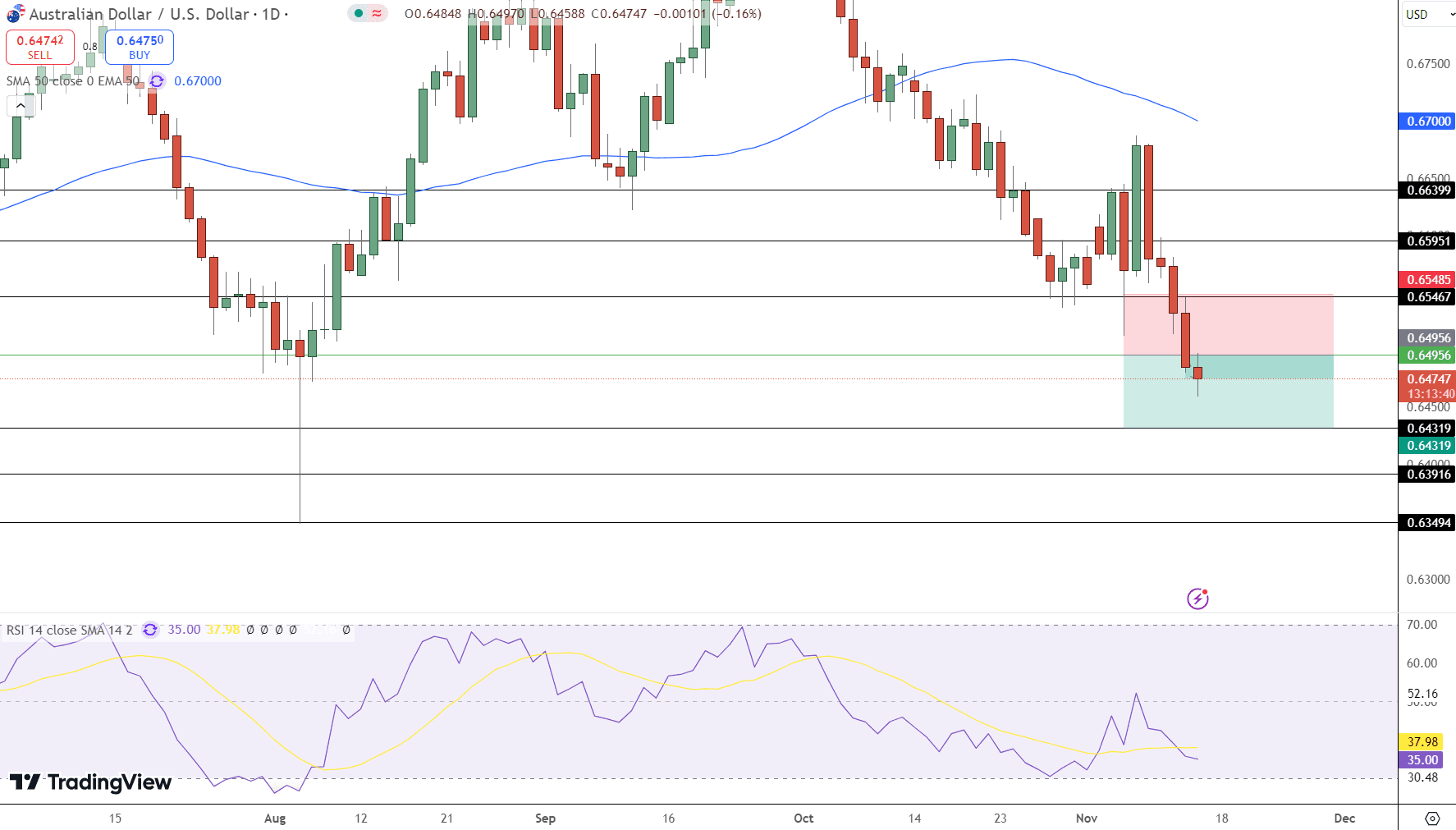 AUD/USD Price Chart - Source: Tradingview