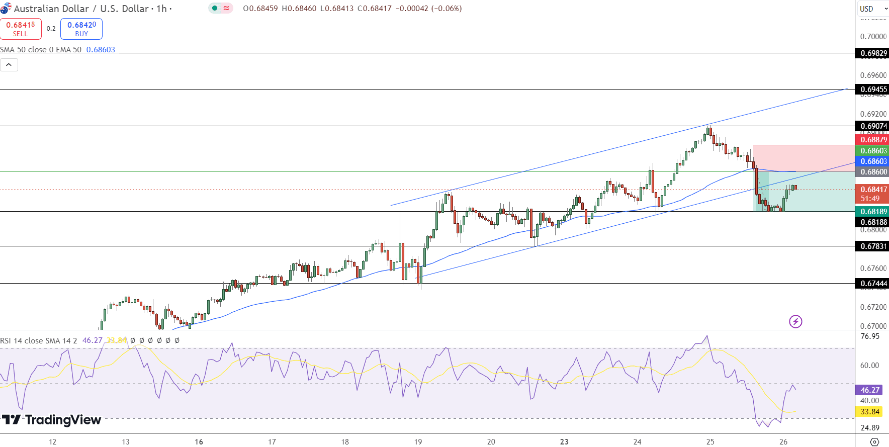 AUD/USD Price Chart - Source: Tradingview