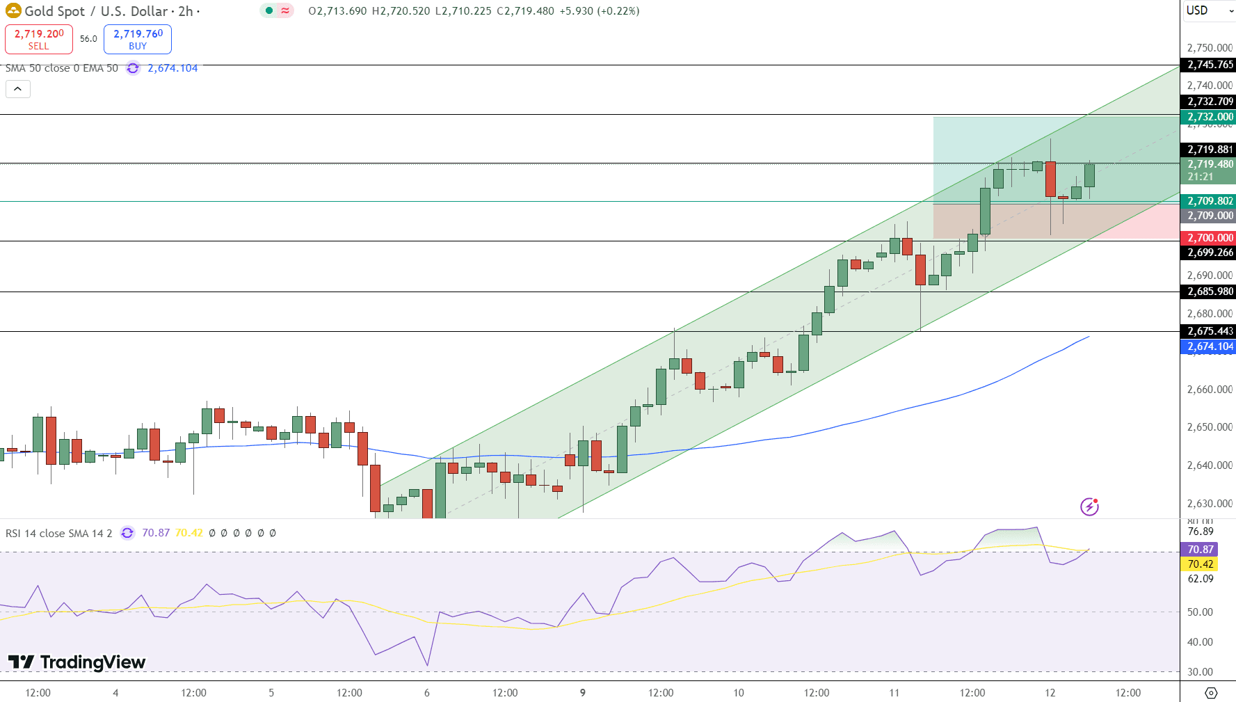 GOLD Price Chart - Source: Tradingview