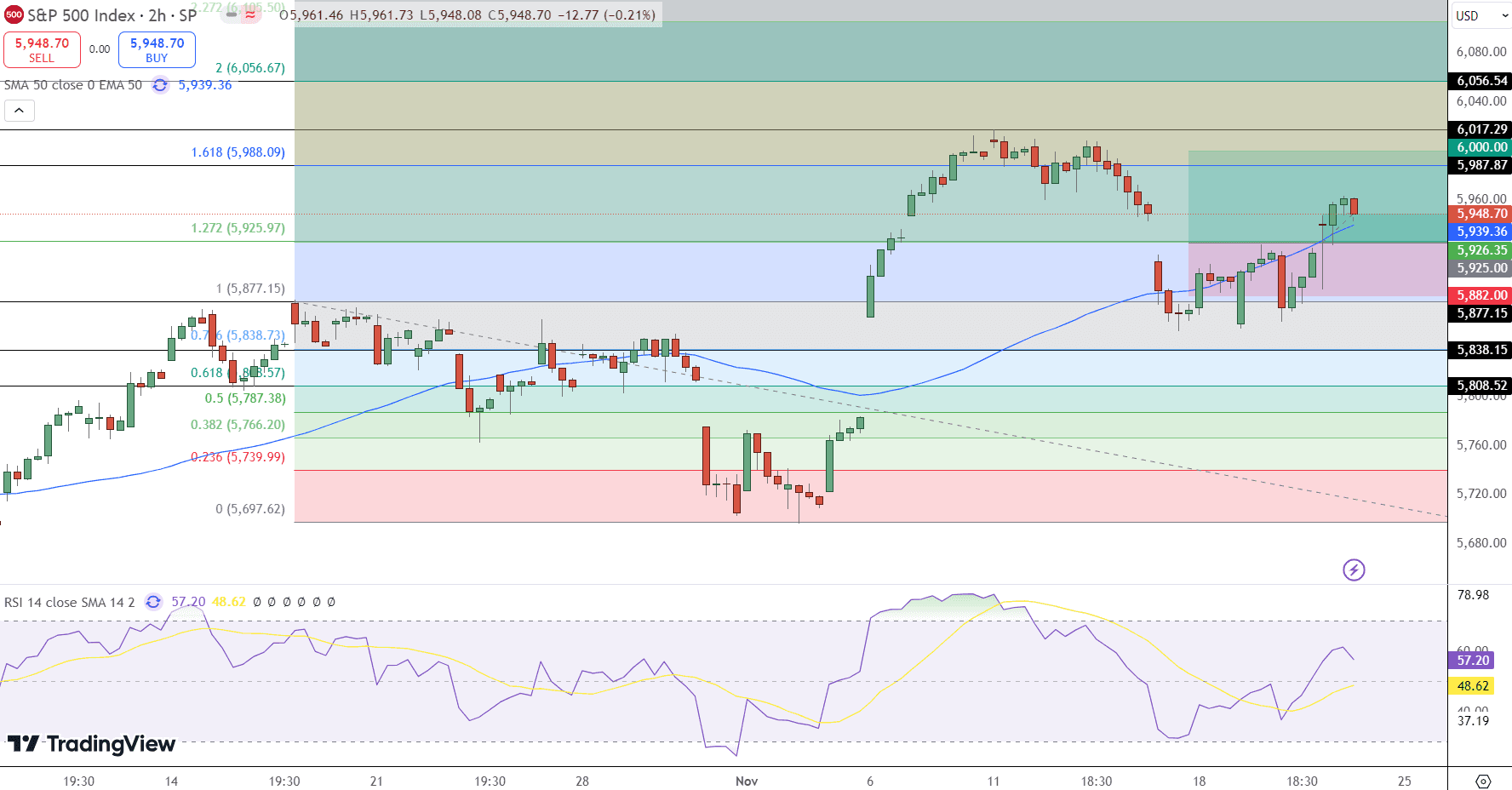 S&amp;P 500 Price Chart - Source: Tradingview