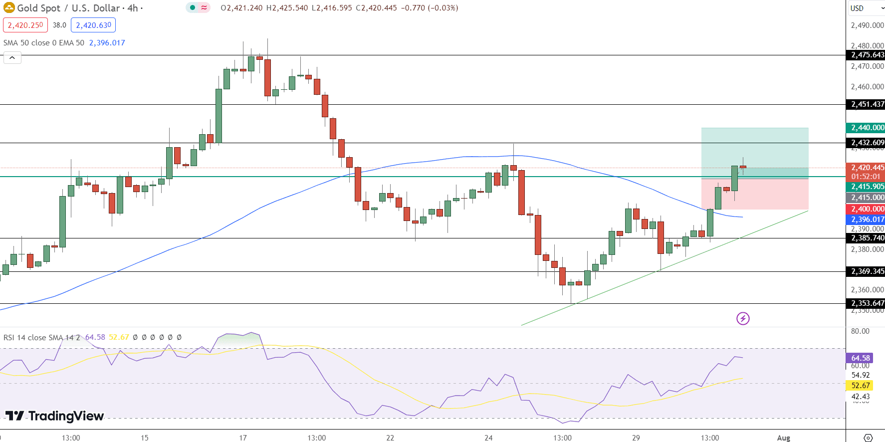 GOLD Price Chart - Source: Tradingview