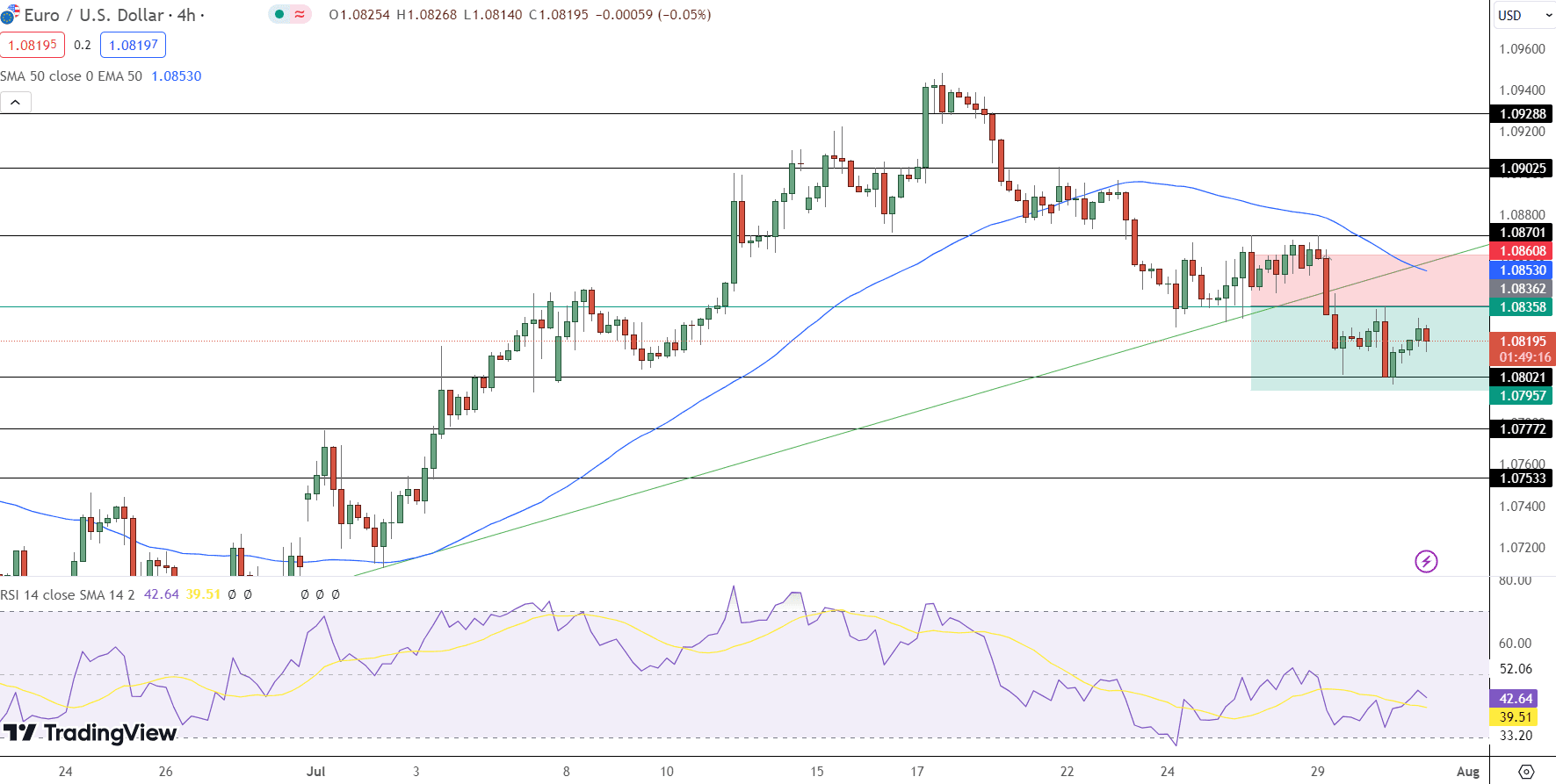 EUR/USD Price Chart - Source: Tradingview