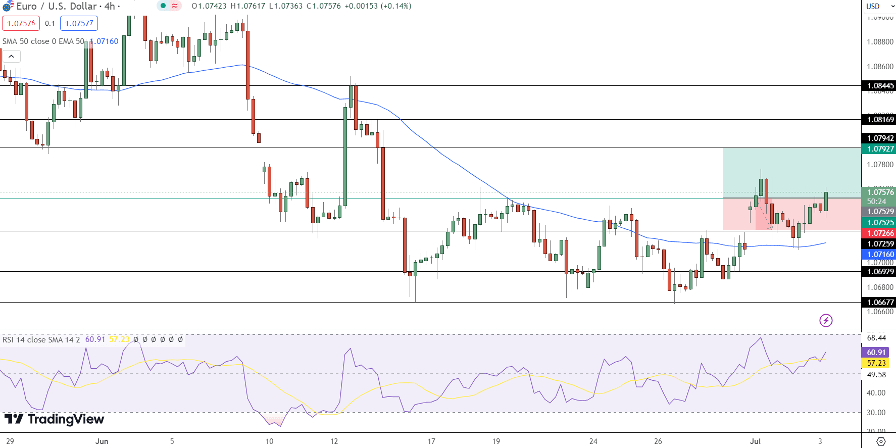 EUR/USD Price Chart - Source: Tradingview