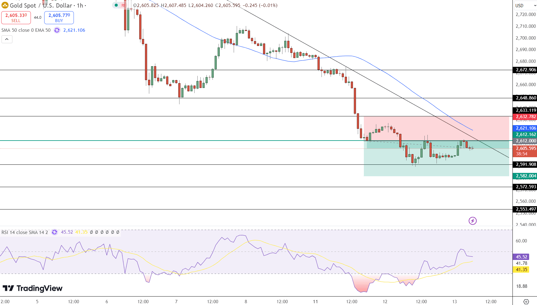 GOLD Price Chart - Source: Tradingview