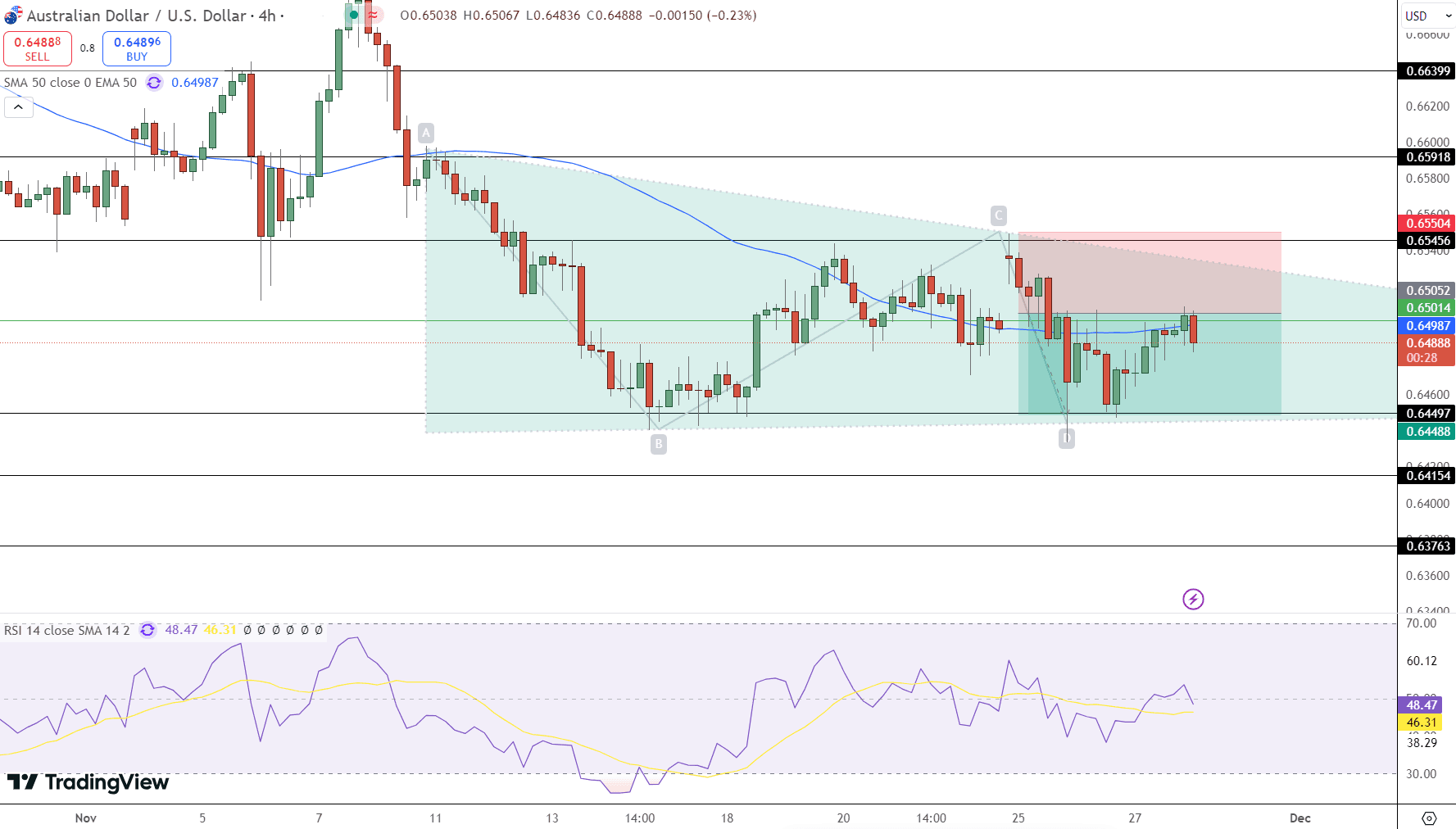 AUD/USD Price Chart - Source: Tradingview