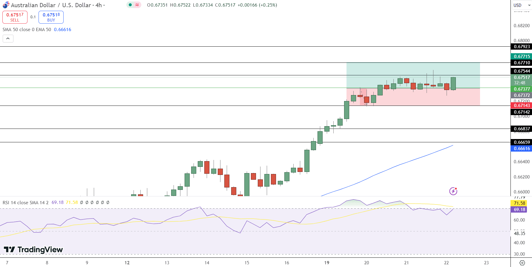 AUD/USD Price Chart - Source: Tradingview