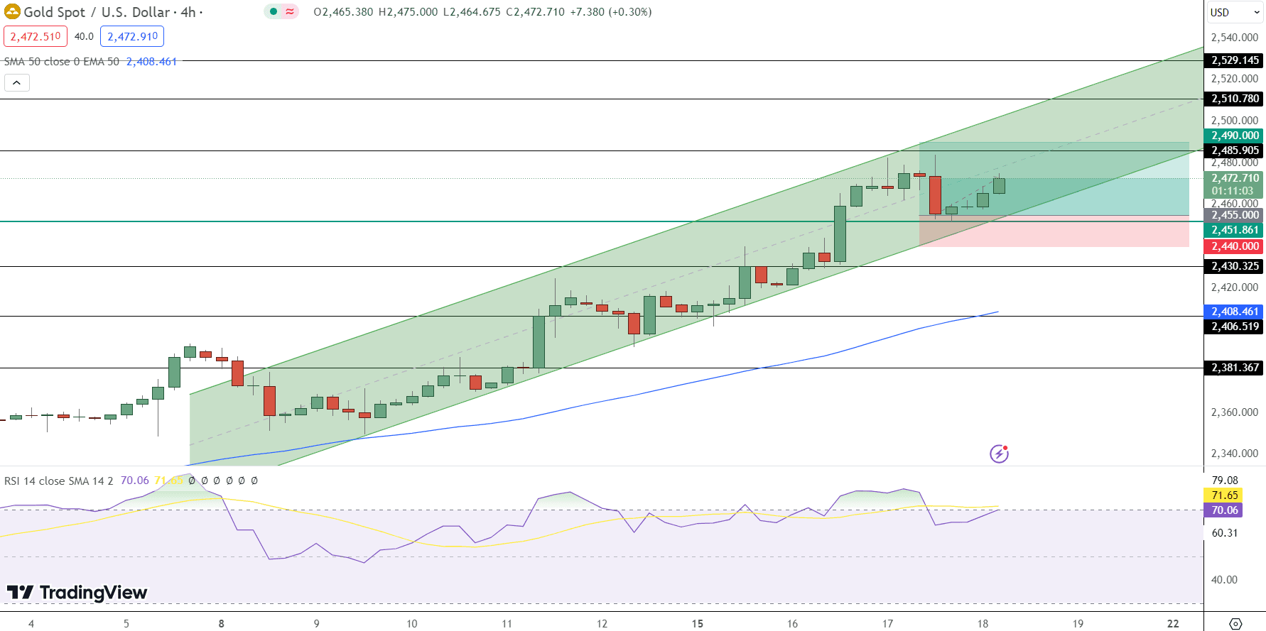 GOLD Price Chart - Source: Tradingview