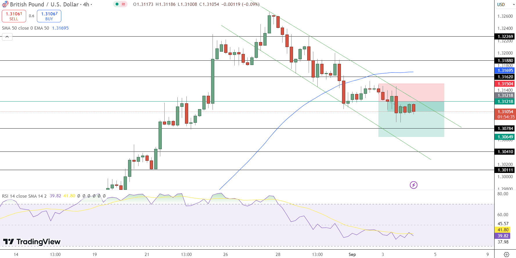 GBP/USD Price Chart - Source: Tradingview