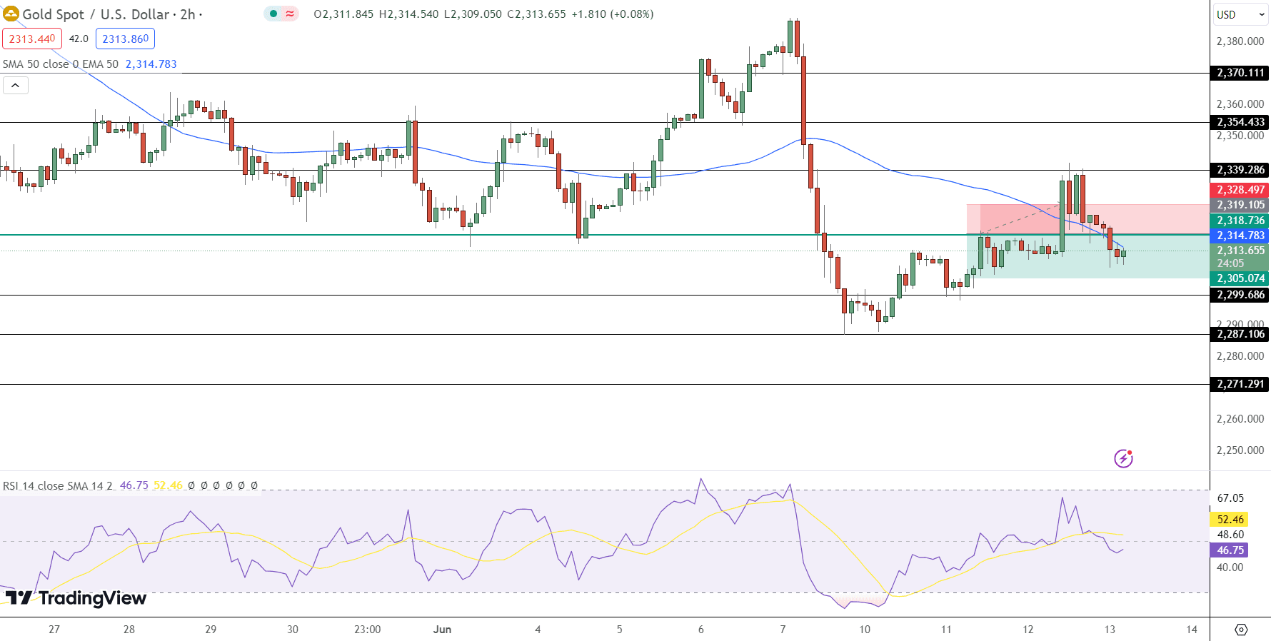 GOLD Price Chart - Source: Tradingview