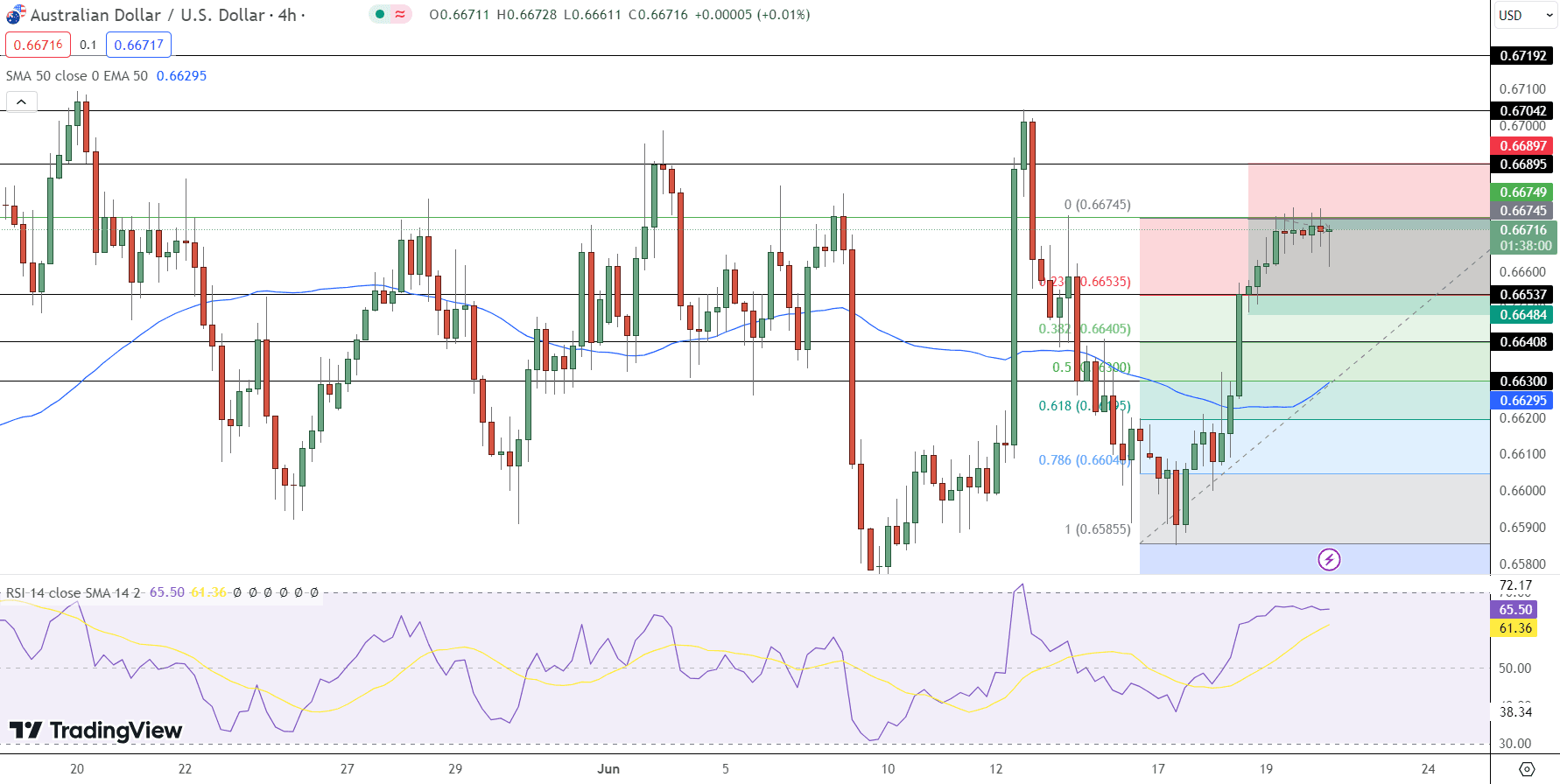 AUD/USD Price Chart - Source: Tradingview