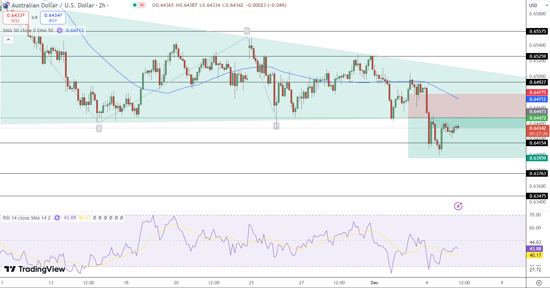 AUD/USD Price Chart - Source: Tradingview